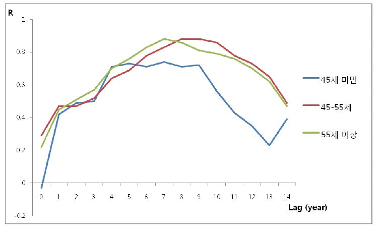 그림 92. Lag time을 고려한 연간 농약 생산량과 연령군별 유방암 사망률 간의 상관계수 변화