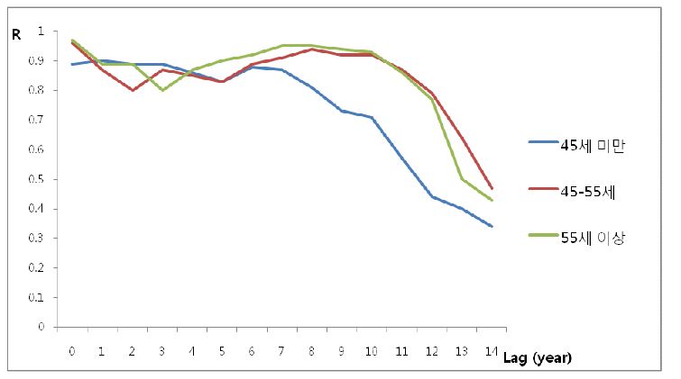 그림 94 Lag time을 고려한 연간 합성고무제품 생산량과 연령군별 유방암 사망률 간의 상관계수 변화