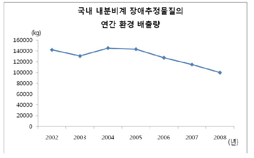 그림 7. 국내 내분비계 장애추정물질의 연간 환경 배출량