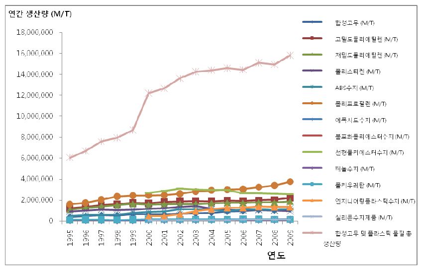 그림 11. 국내 합성고무 및 플라스틱 물질의 연간 생산량