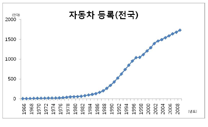 그림 12. 국내 연도별 자동차 등록현황