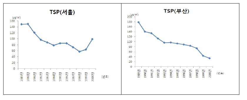 그림 15. 국내 시도별 연간 총부유분진(TSP) 농도 비교