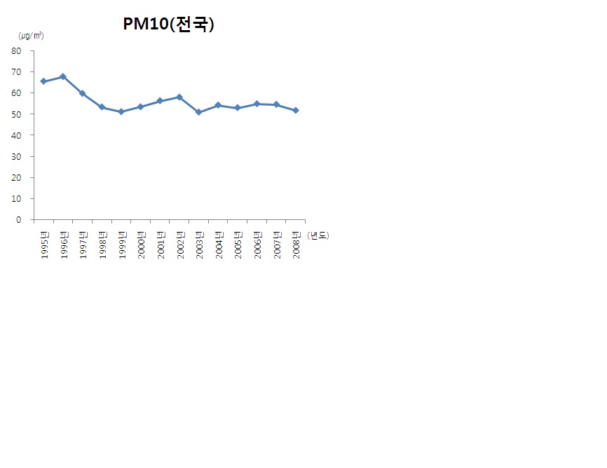 그림 16. 국내 전국의 연평균 미세먼지(PM10) 농도