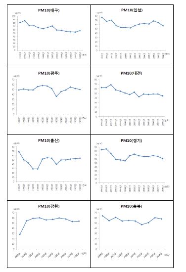 그림 17. 시도별 미세먼지 농도