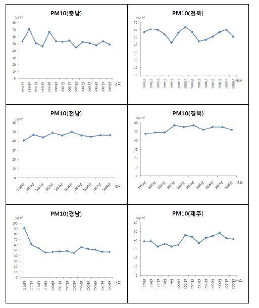그림 17. 시도별 미세먼지 농도