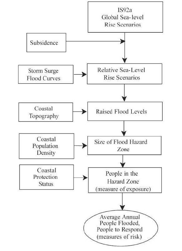 그림. Nicholls(2002)에 의해 적용된 홍수 모형 알고리즘을 나타내는 도표