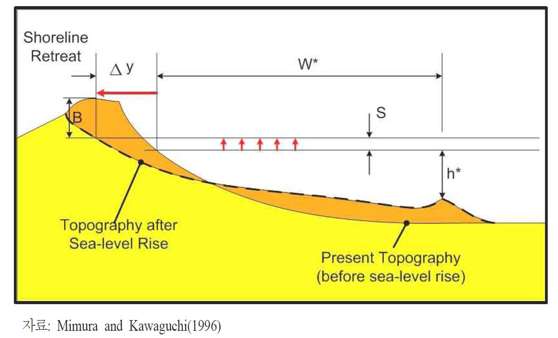 그림 6. 해수면 상승에 따른 해안 단면의 변화