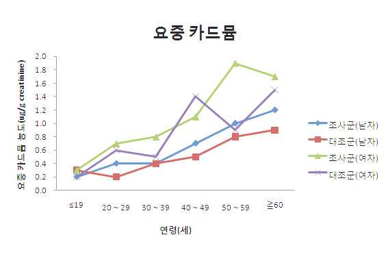 Fig 3-2. 성과 연령에 따른 요중 카드뮴 농도