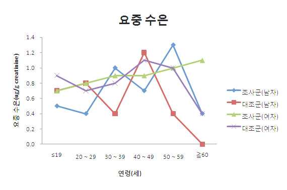 Fig 3-3. 성과 연령에 따른 요중 수은 농도