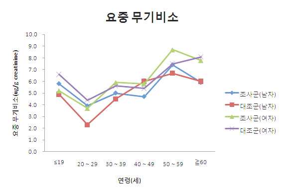 Fig 3-4. 성과 연령에 따른 요중 무기비소 농도