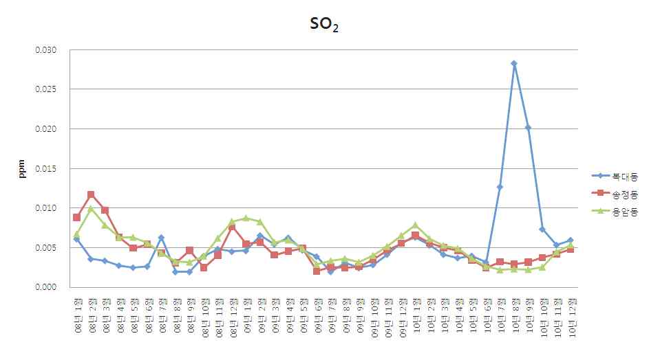 Fig 3-5. 청주시 3개 지역에서의 SO2 농도 변화 추이