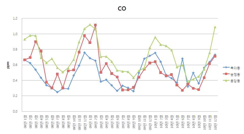 Fig 3-6. 청주시 3개 지역에서의 CO 농도 변화 추이