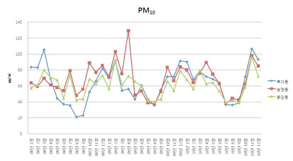 Fig 3-7. 청주시 3개 지역에서의 PM10 농도 변화 추이