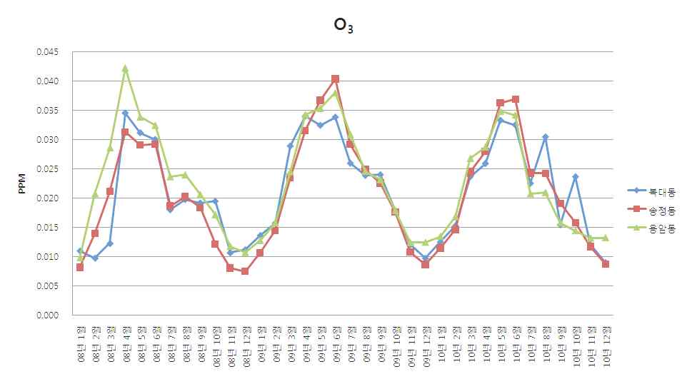 Fig 3-8. 청주시 3개 지역에서의 O3 농도 변화 추이