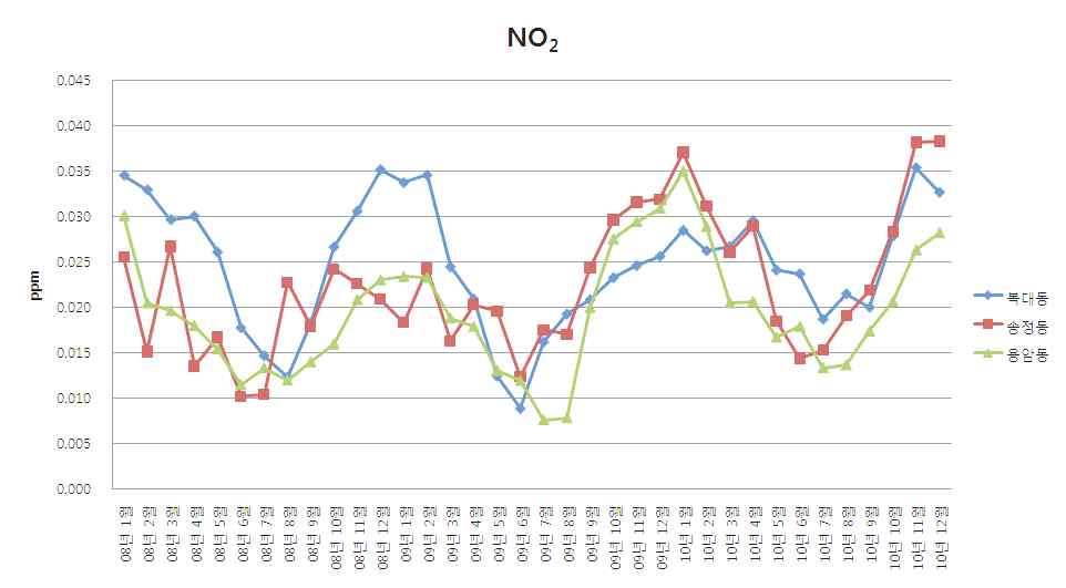 Fig 3-9. 청주시 3개 지역에서의 NO2 농도 변화 추이