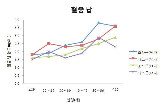 Fig 3-1. 성과 연령에 따른 혈중 납 농도