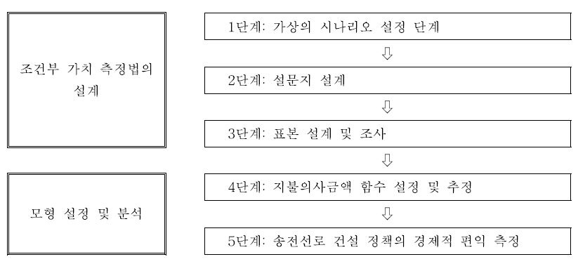 CVM을 이용한 송전선로 건설 사업의 경제적 편익 측정 과정