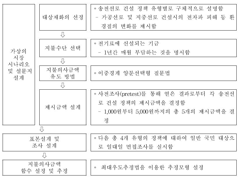 조건부 가치 측정법을 이용한 송전선로 건설 정책의 편익 측정 과정