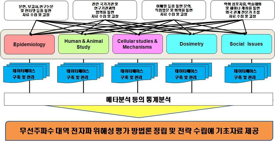 무선주파수 대역 전자파 건가영향 관련 연구문헌 고찰 방법론