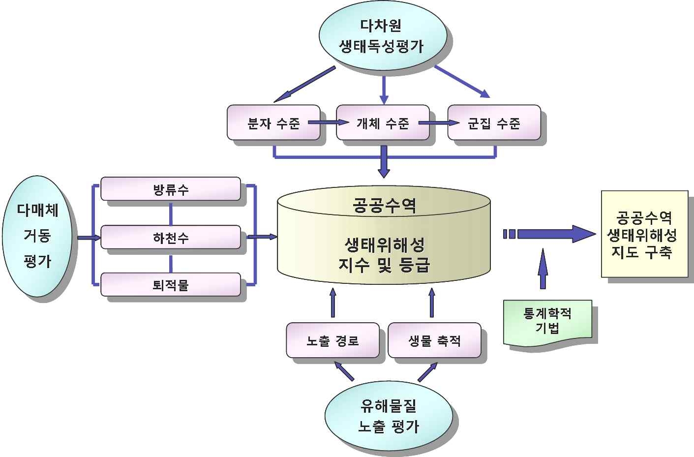 그림 1-2. 공공수역 생태위해성 평가체계도