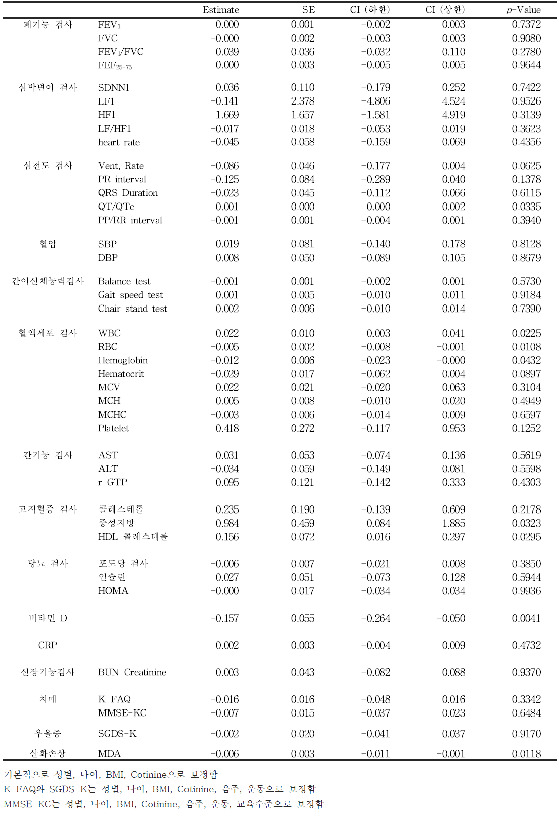 [보고서]노령인구의 환경노출에 의한 건강영향조사 [IV]