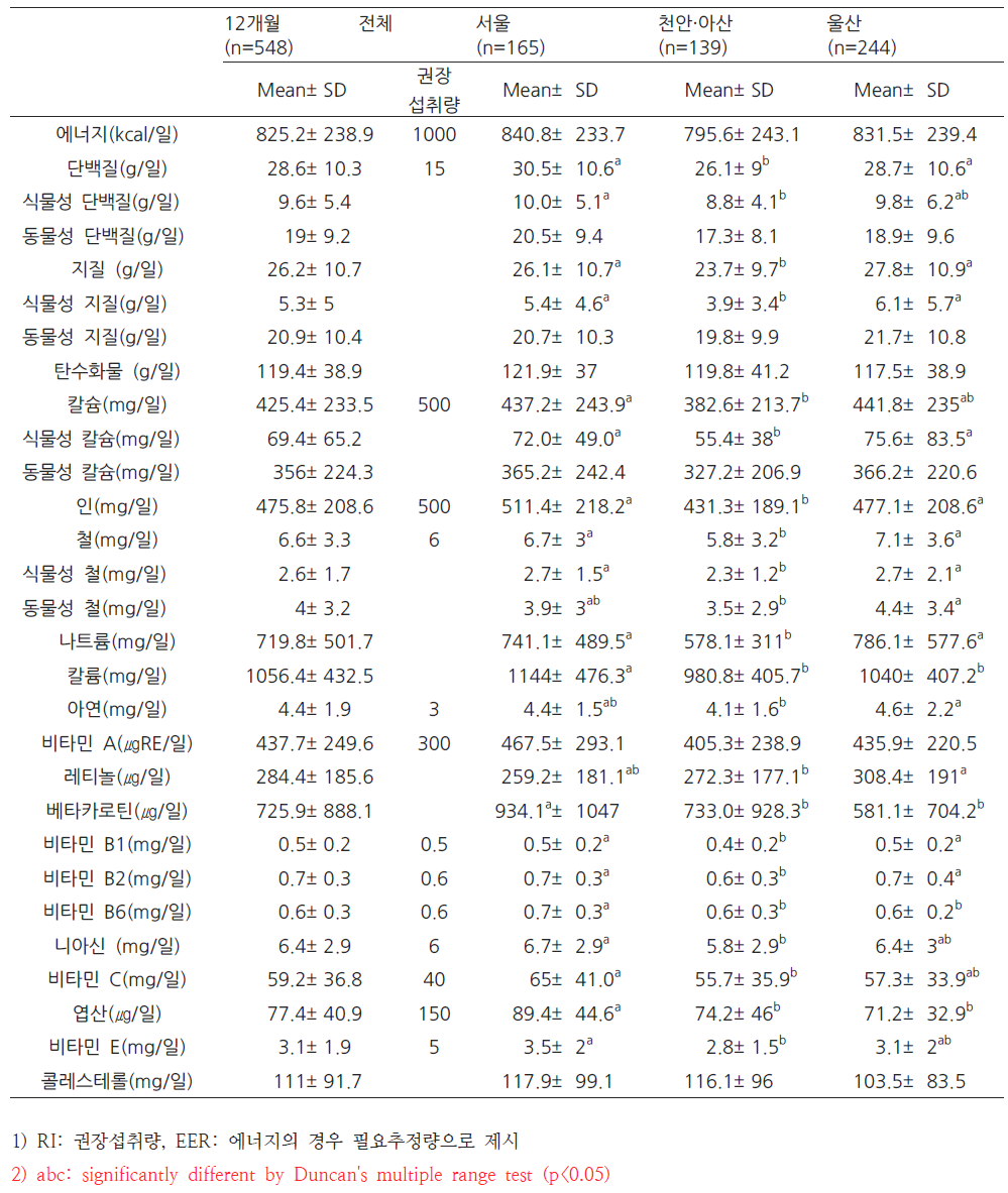 12개월 영아의 일일 평균 영양소 섭취량