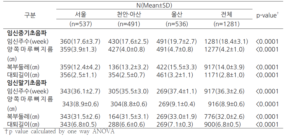 지역별 태아 초음파지표