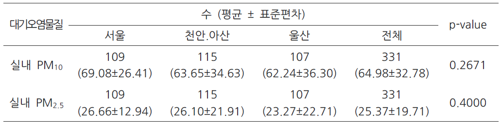 환경 노출 측정값의 농도 분포