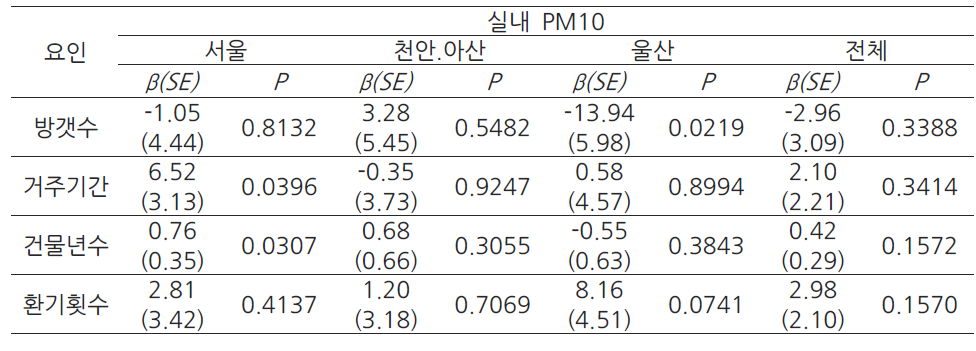 지역별 산모의 주거환경 요인 증가에 따른 실내 PM10