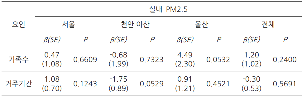 지역별 산모의 주거환경 요인 증가에 따른 실내 PM2.5