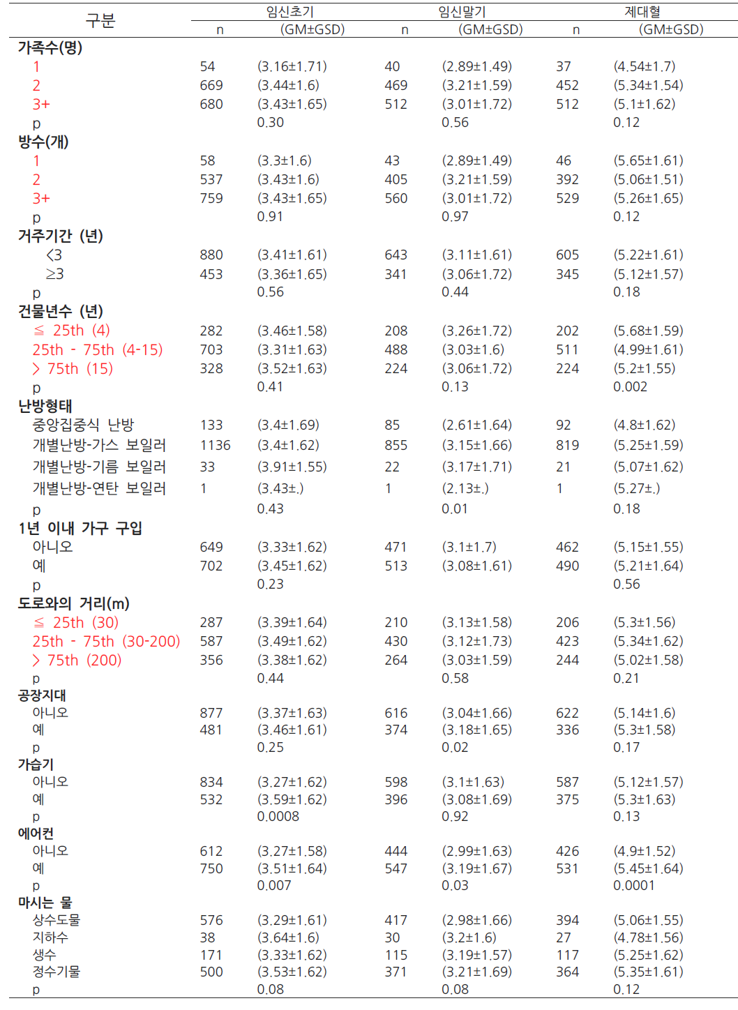 주거환경별 혈중 수은 평균 농도