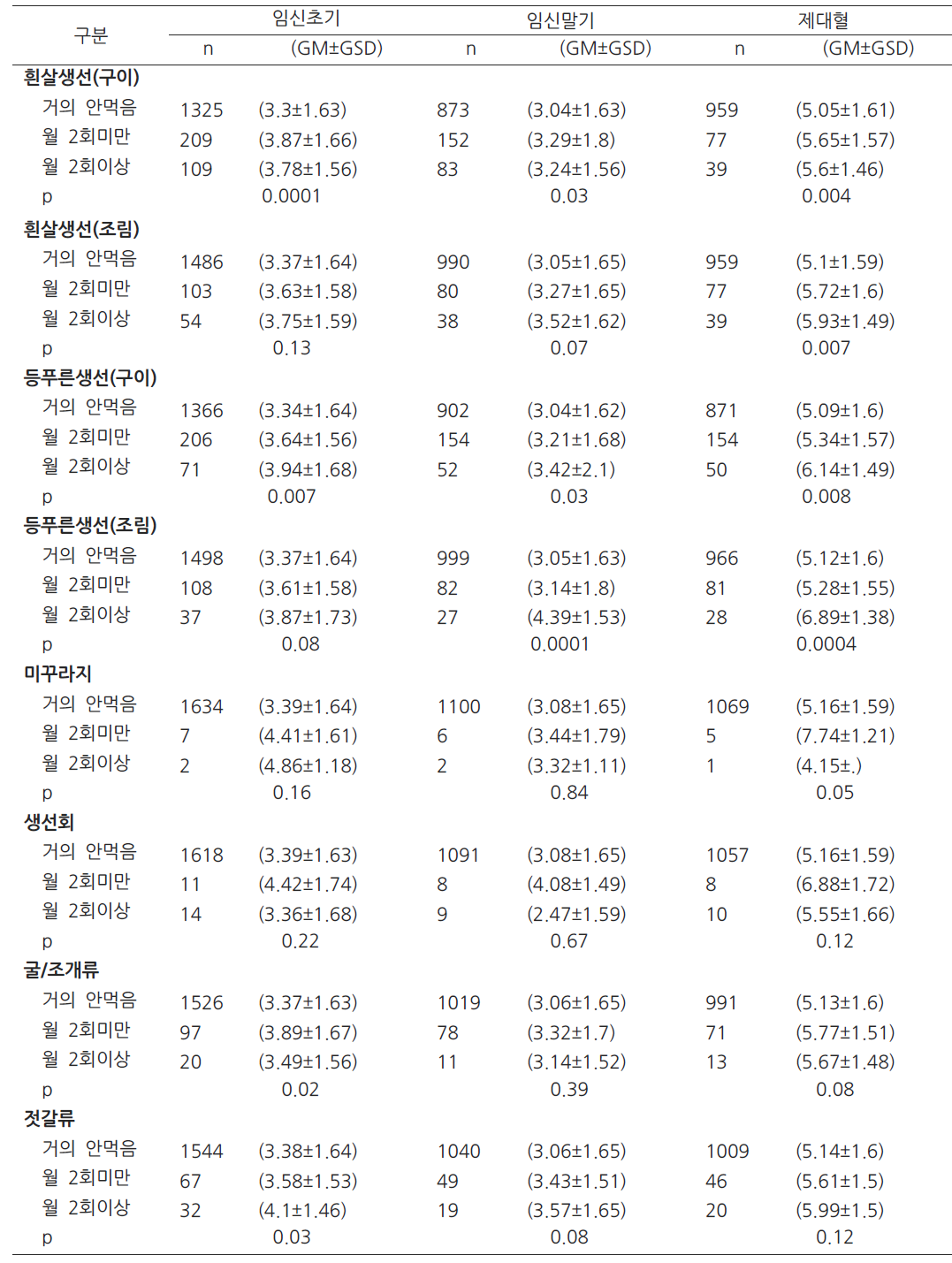 생선종류별 혈중 수은 평균 농도