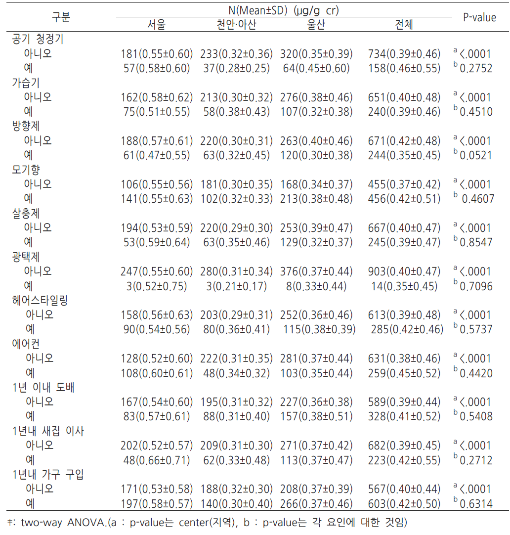 산모의 생활환경과 뇨중 임신초기 뇨중 HA