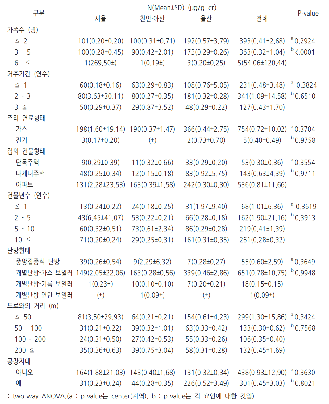 산모의 주거환경과 뇨중 임신말기 뇨중 HA