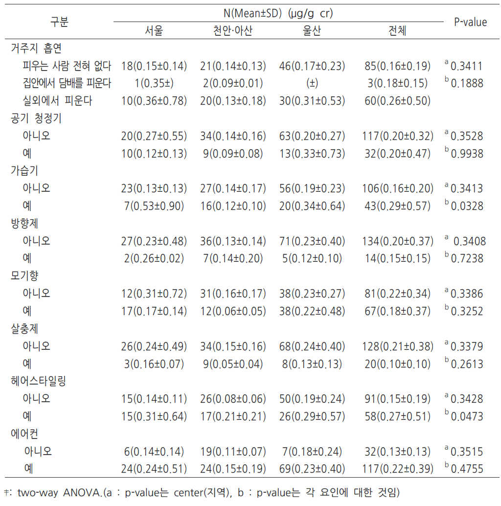 주거환경과 24개월 영아 뇨중 HA