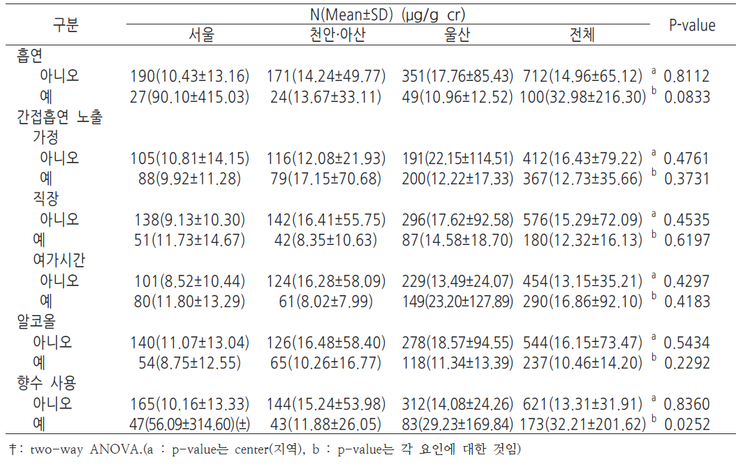 건강관련 위험요인(엄마)과 임신말기 뇨중 2-naphthol