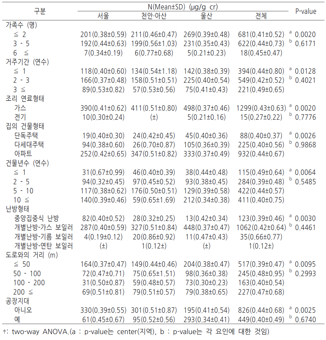 주거환경(엄마)과 임신초기 뇨중 1-OHP