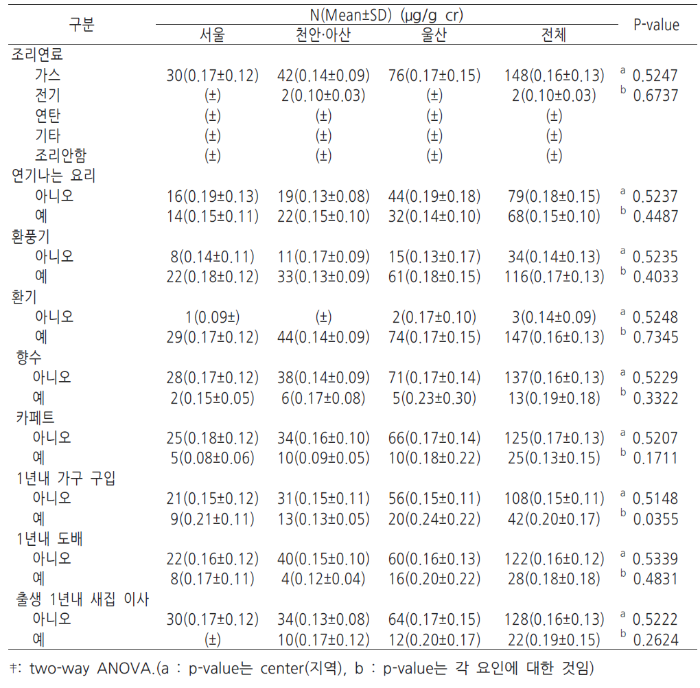 주거환경과 24개월 영아 뇨중 1-OHP