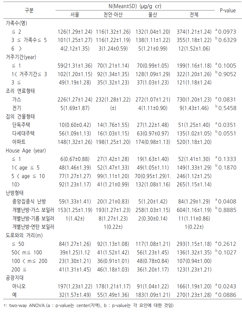 산모의 주거환경과 임신초기 BPA 농도 수준