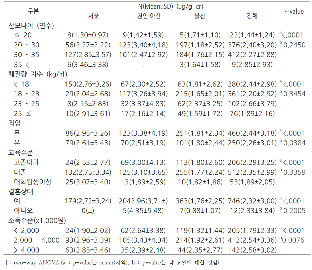 산모의 일반적 특성과 임신말기 BPA 농도 수준