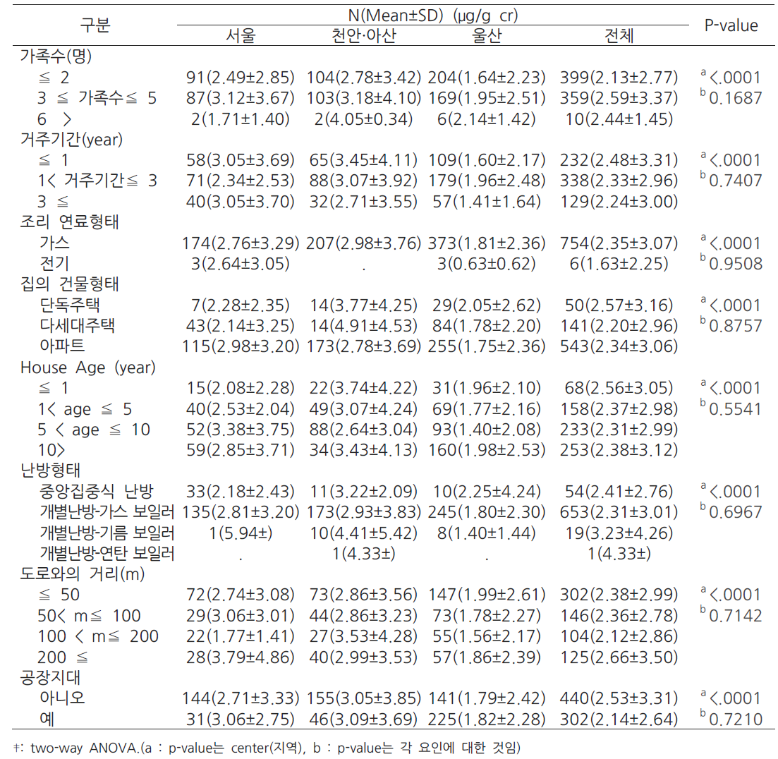산모의 주거환경과 임신말기 BPA 농도 수준