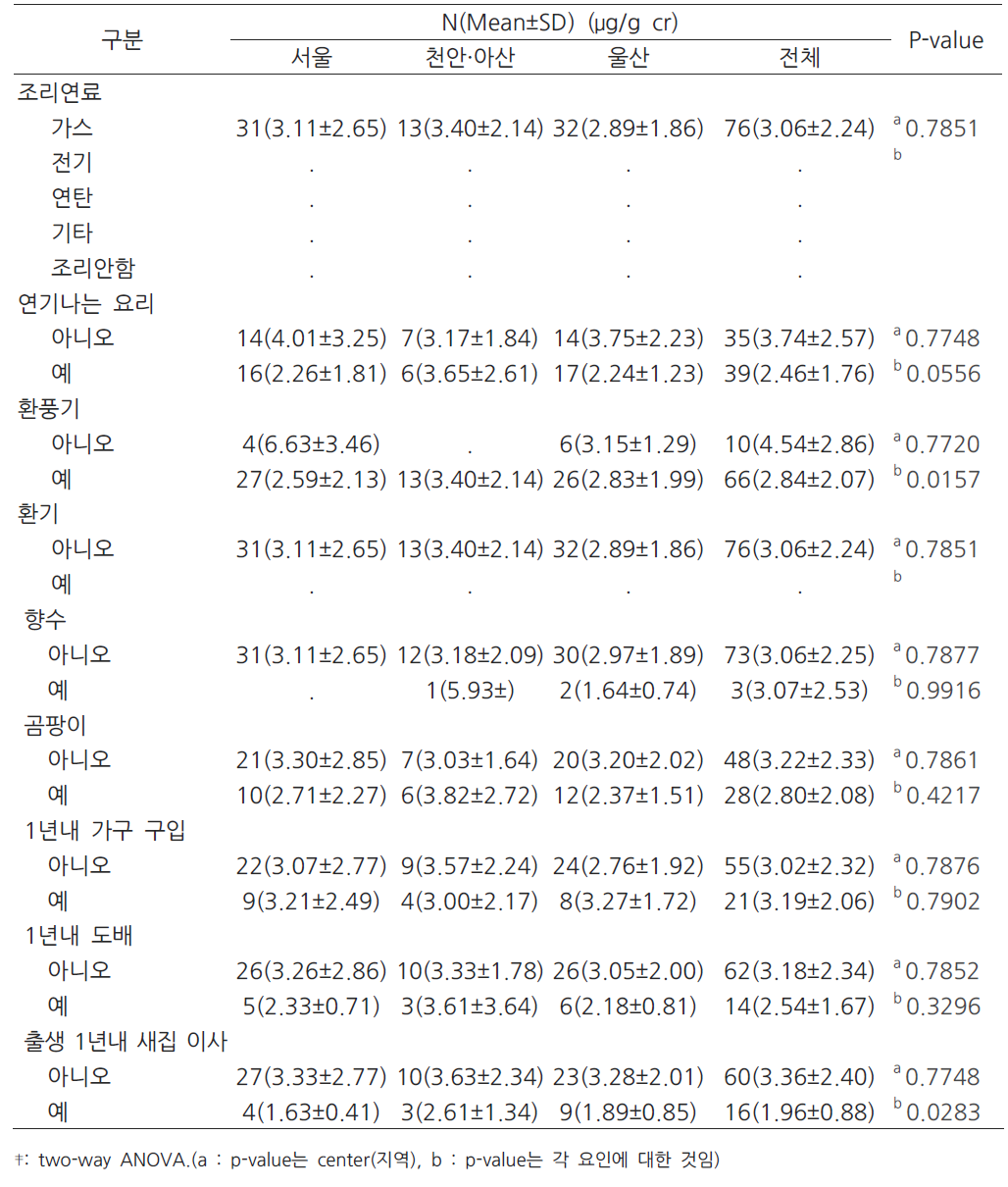 주거환경과 영아 36개월 BPA 농도 수준