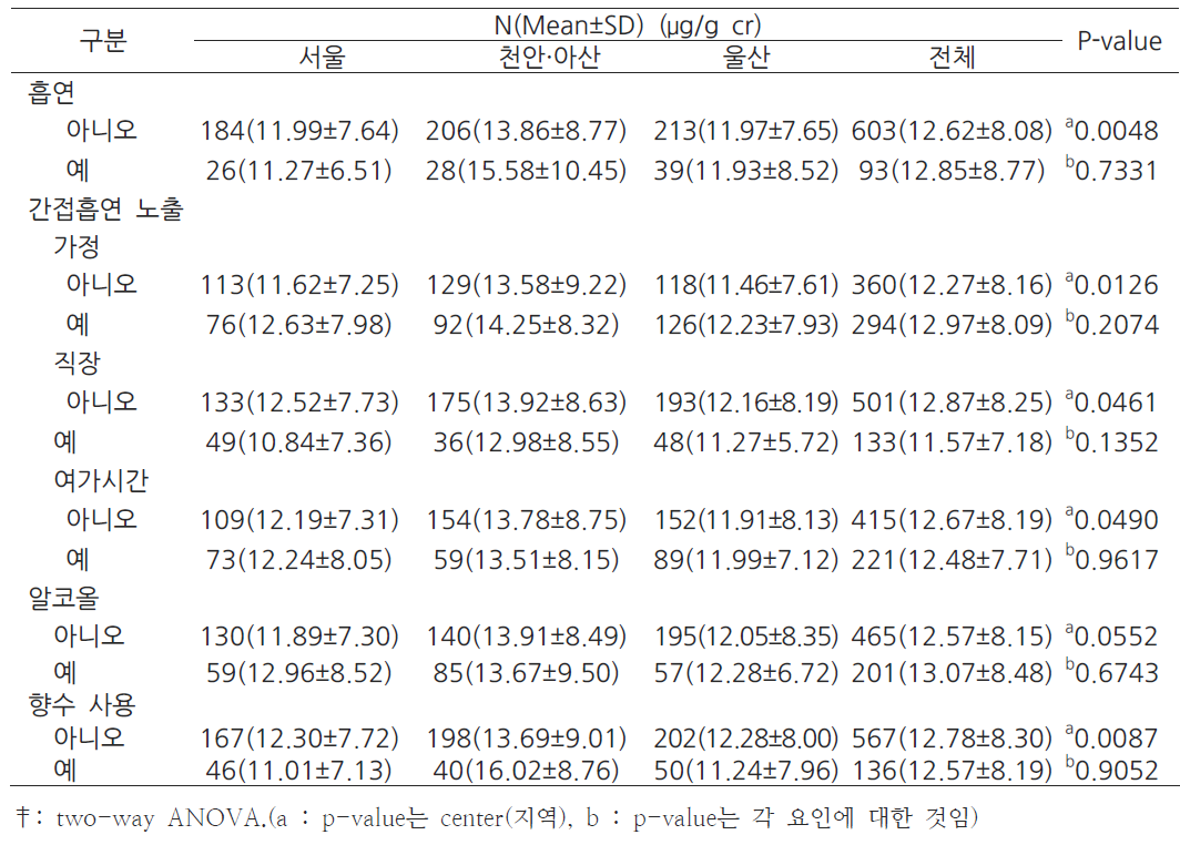 산모의 건강관련 위험요인과 임신 초기 MEOHP 농도 수준