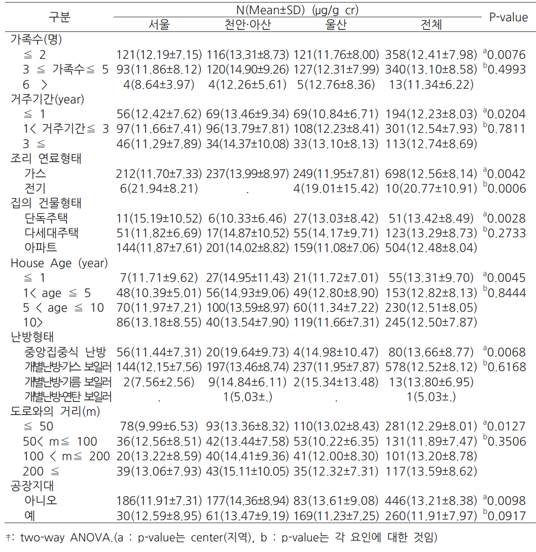 산모의 주거환경과 임신 초기 MEOHP 농도 수준