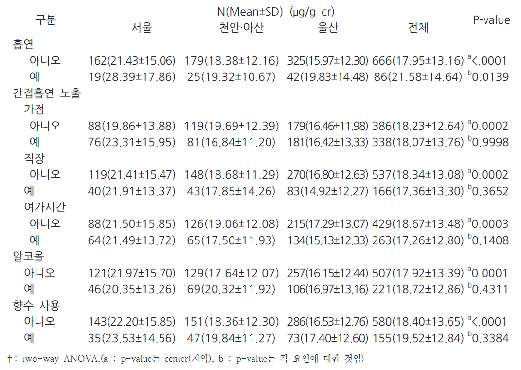 건강관련 위험요인(엄마)과 MEOHP