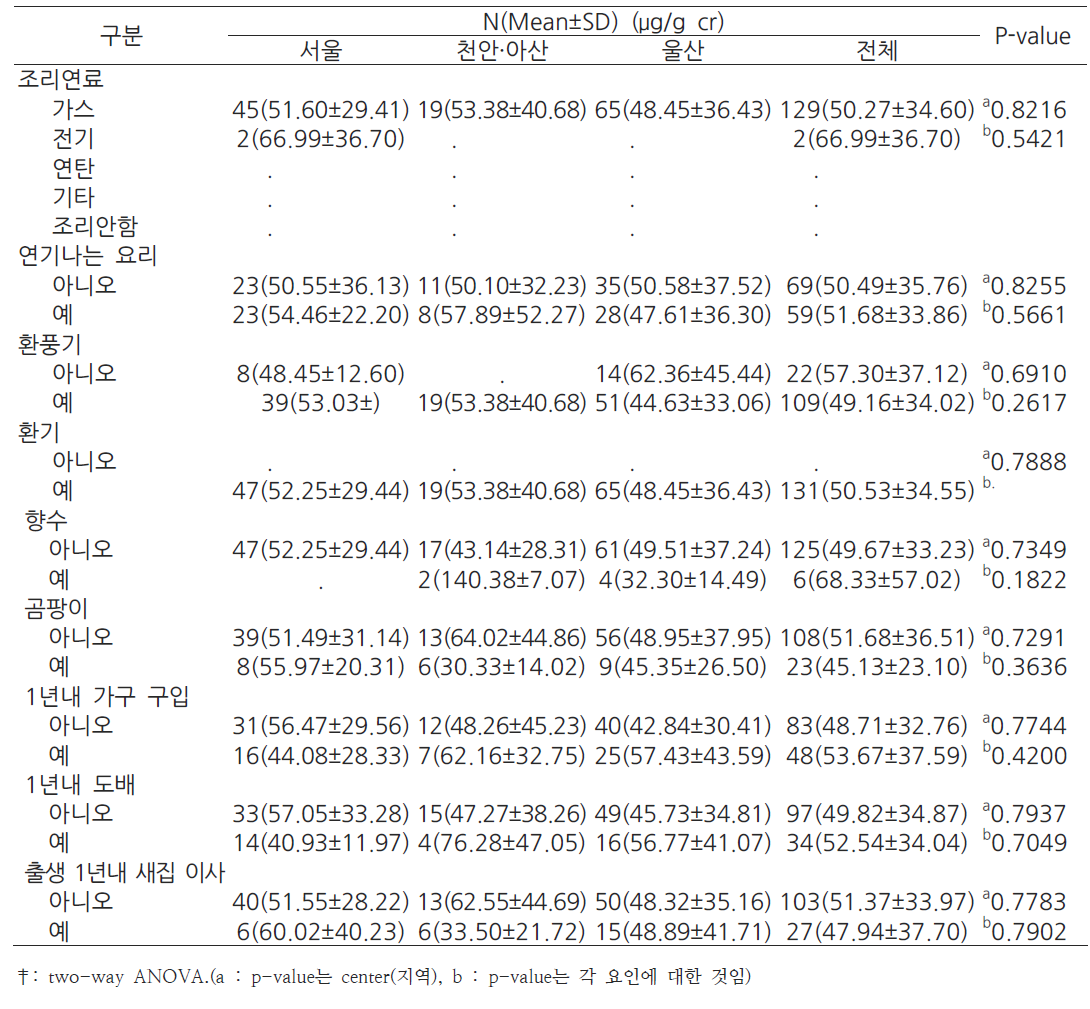 영아 36개월의 주거환경과 MEOHP