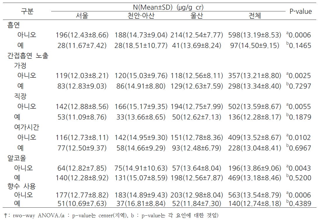 건강관련 위험요인(엄마)과 임신초기 뇨중 MEHP