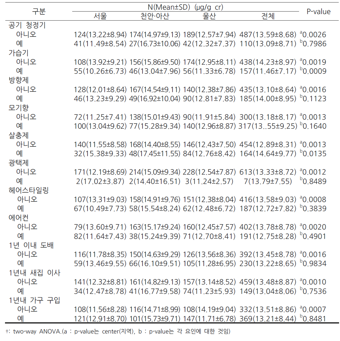 생활환경(엄마)과 임신초기 뇨중 MEHP