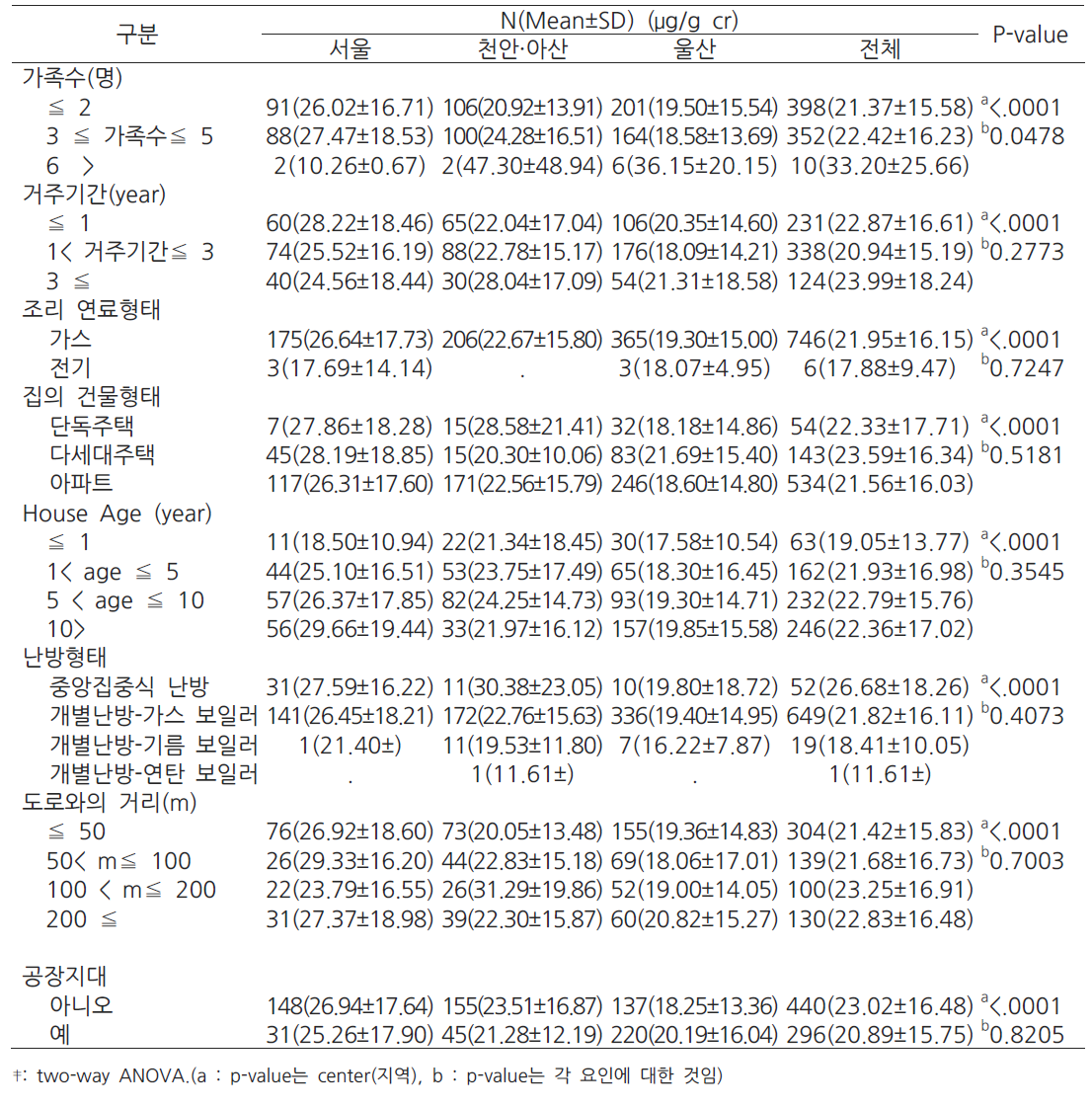 주거환경(엄마)과 임신말기 뇨중 MEHP