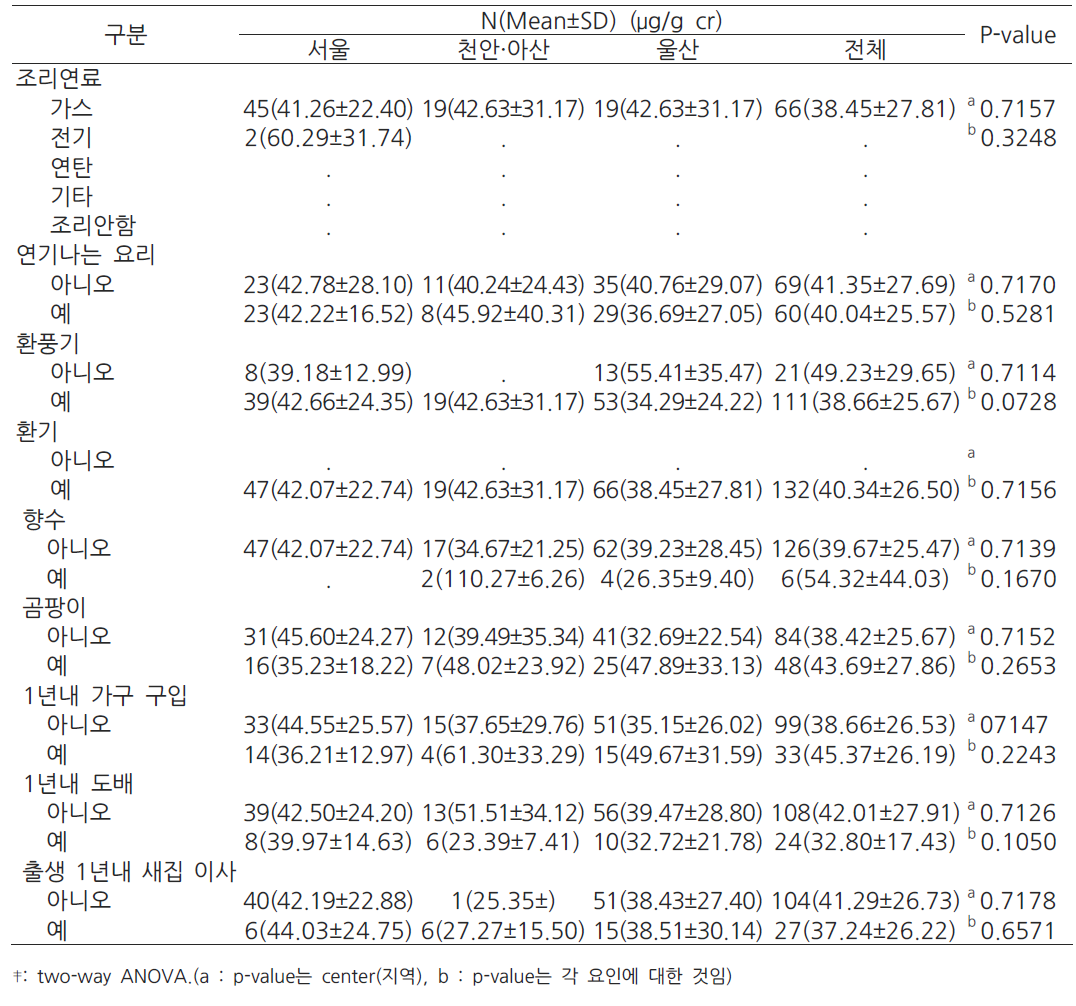 주거환경과 36개월 영아의 뇨중 MEHP